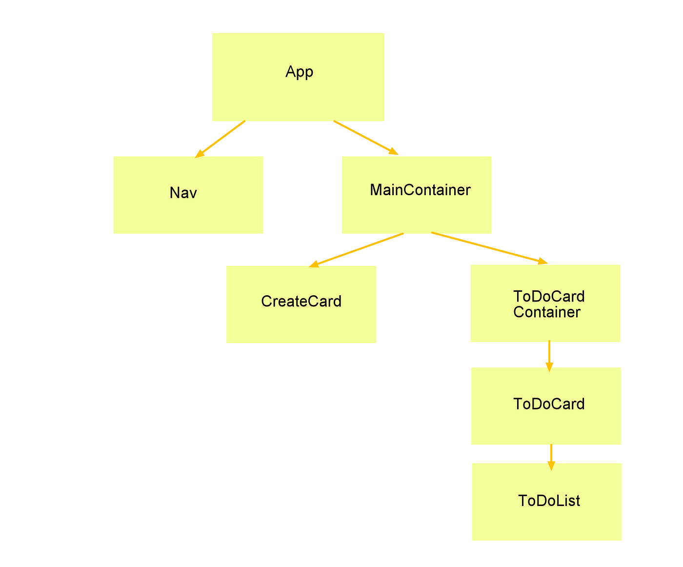 Creating a Simple App With React.js | by Emi Katsuta | Better Programming