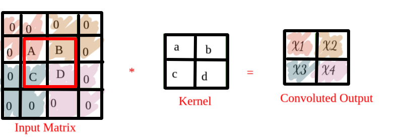 CNN & ResNets — a more liberal understanding | by Rrohan.Arrora | Towards  Data Science