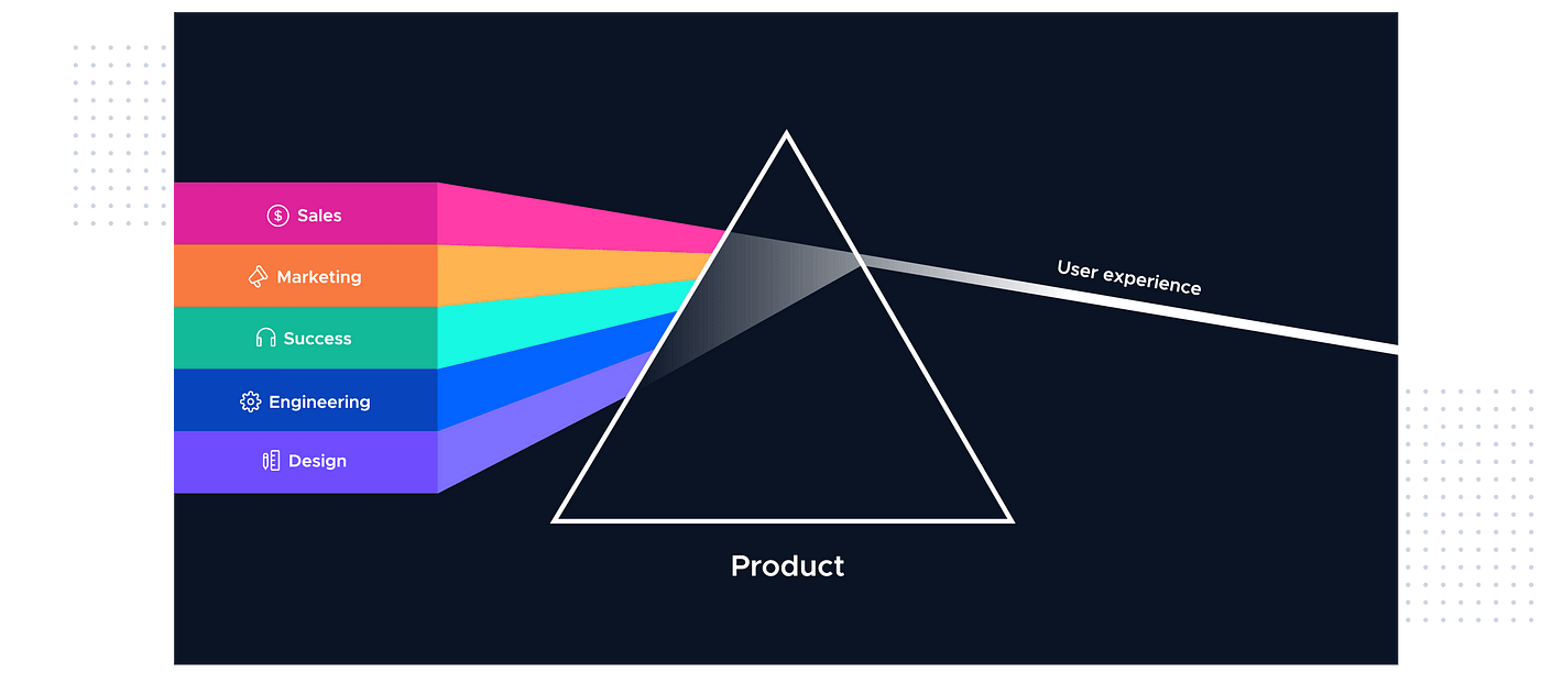 Applying a design experience framework to drive Product Led Growth (PLG) |  by Mitchell Collum | UX Collective
