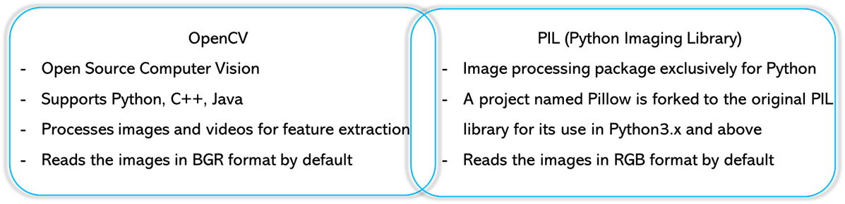 Image Processing — OpenCV Vs PIL. Utilize the Python Libraries to Extract…  | by Suraj Gurav | Towards Data Science