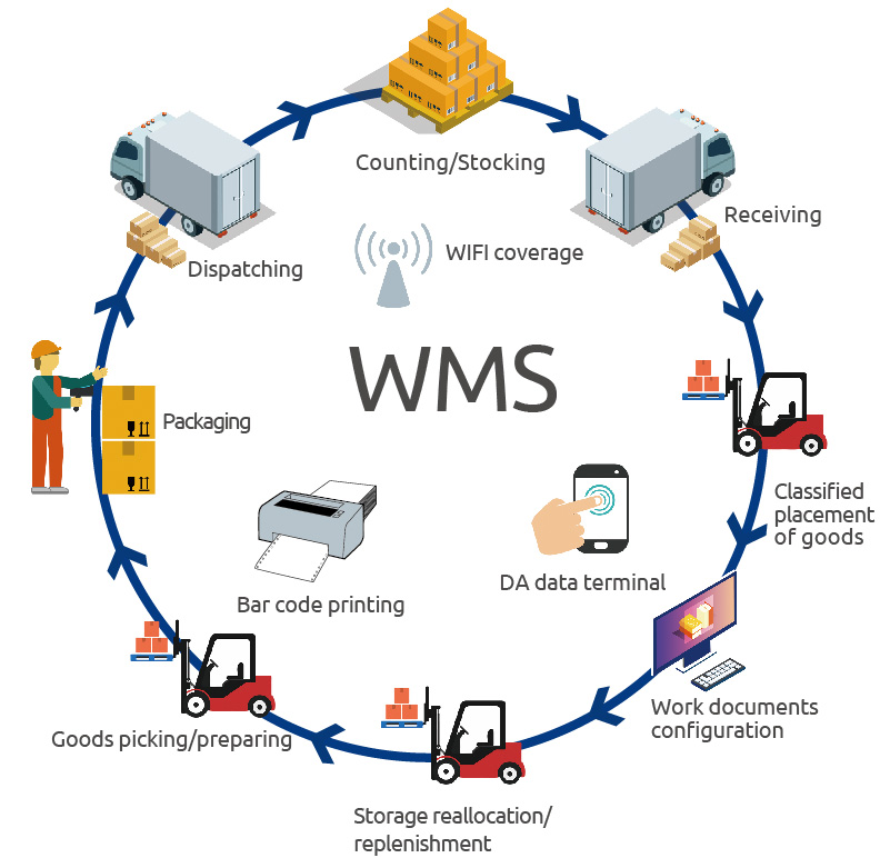 Blockchain Technology The future of Warehouse Management System