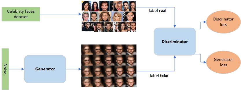 Generative Adversarial Network (GAN) for Dummies — A Step By Step Tutorial  | by Michel Kana, Ph.D | Towards Data Science