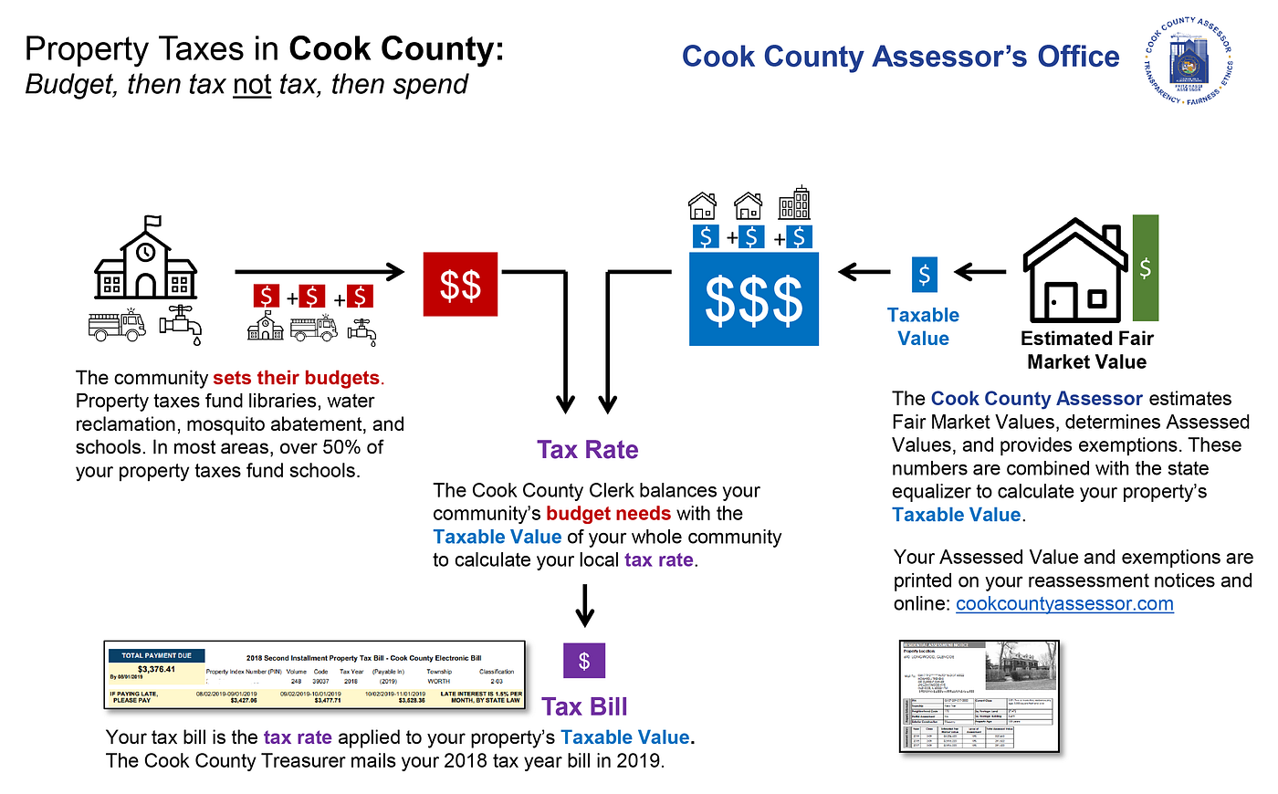 Cook County property tax bills have arrived. You’ve got questions. We