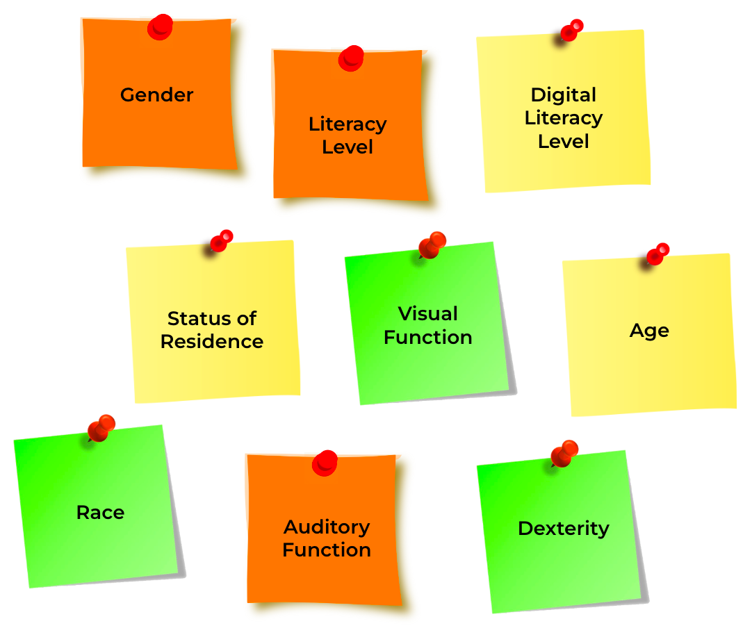 Sticky notes in yellow, green, and orange with one axis of inaccessibility written on each sticky note. Axes mentioned include Gender, Literacy Level, Digital Literacy Level, Status of Residence, Visual Function, Age, Race, Auditory Function, Dexterity.