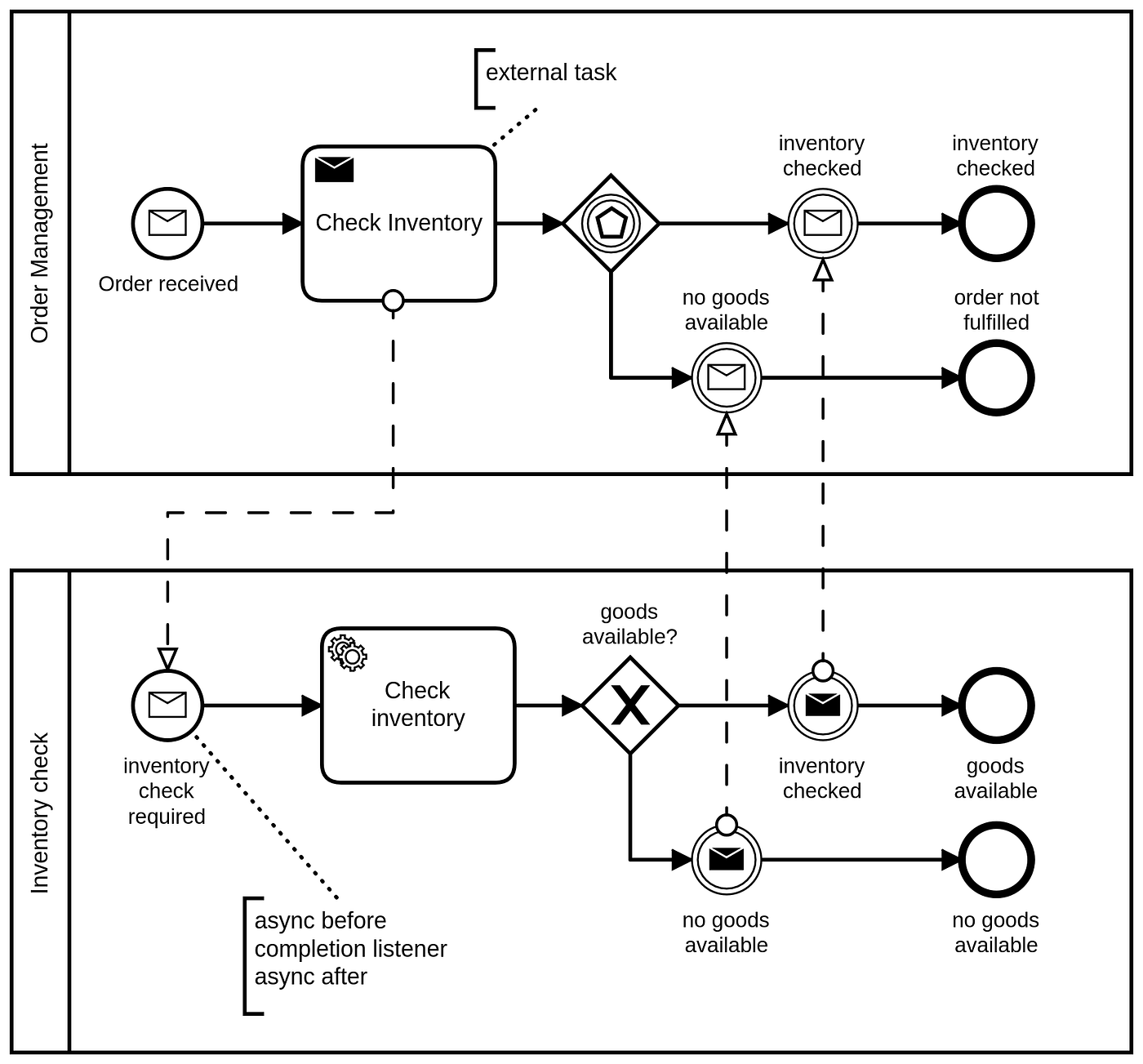 Distributed Orchestration with Camunda BPM, Part 2 | by Simon ...