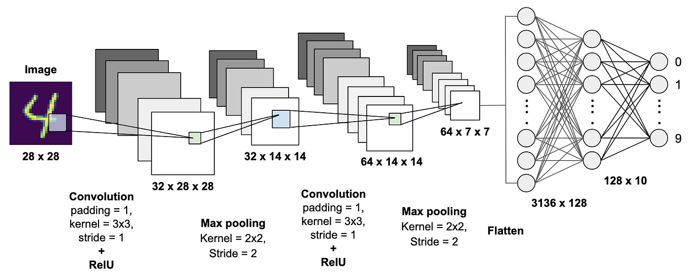 Building a SelfDriving Vehicle in GTAV Using Deep Learning and