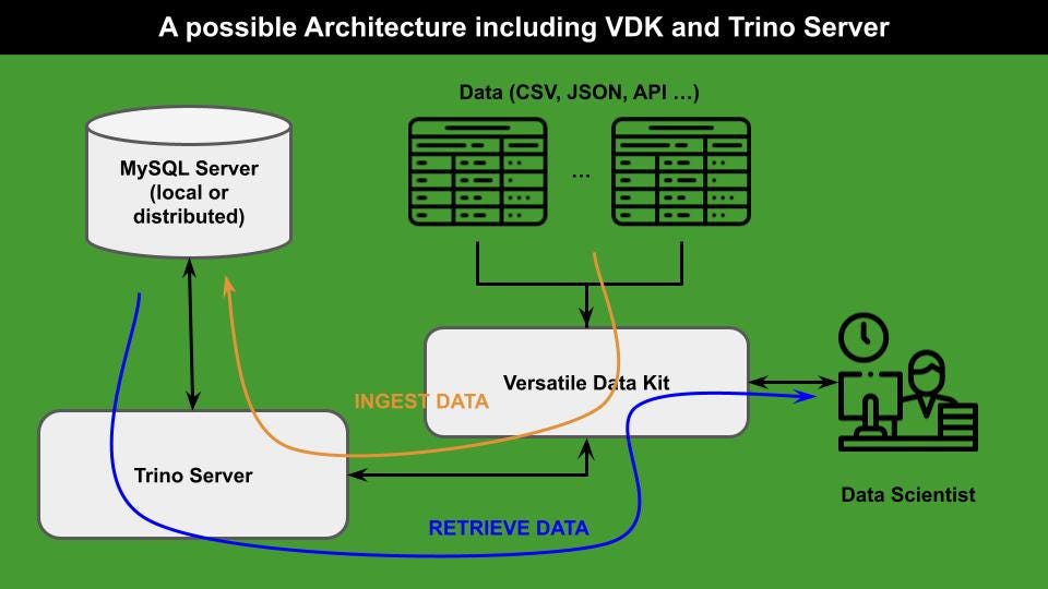 可能的架构包括VDK, Trino服务器和MySQL服务器