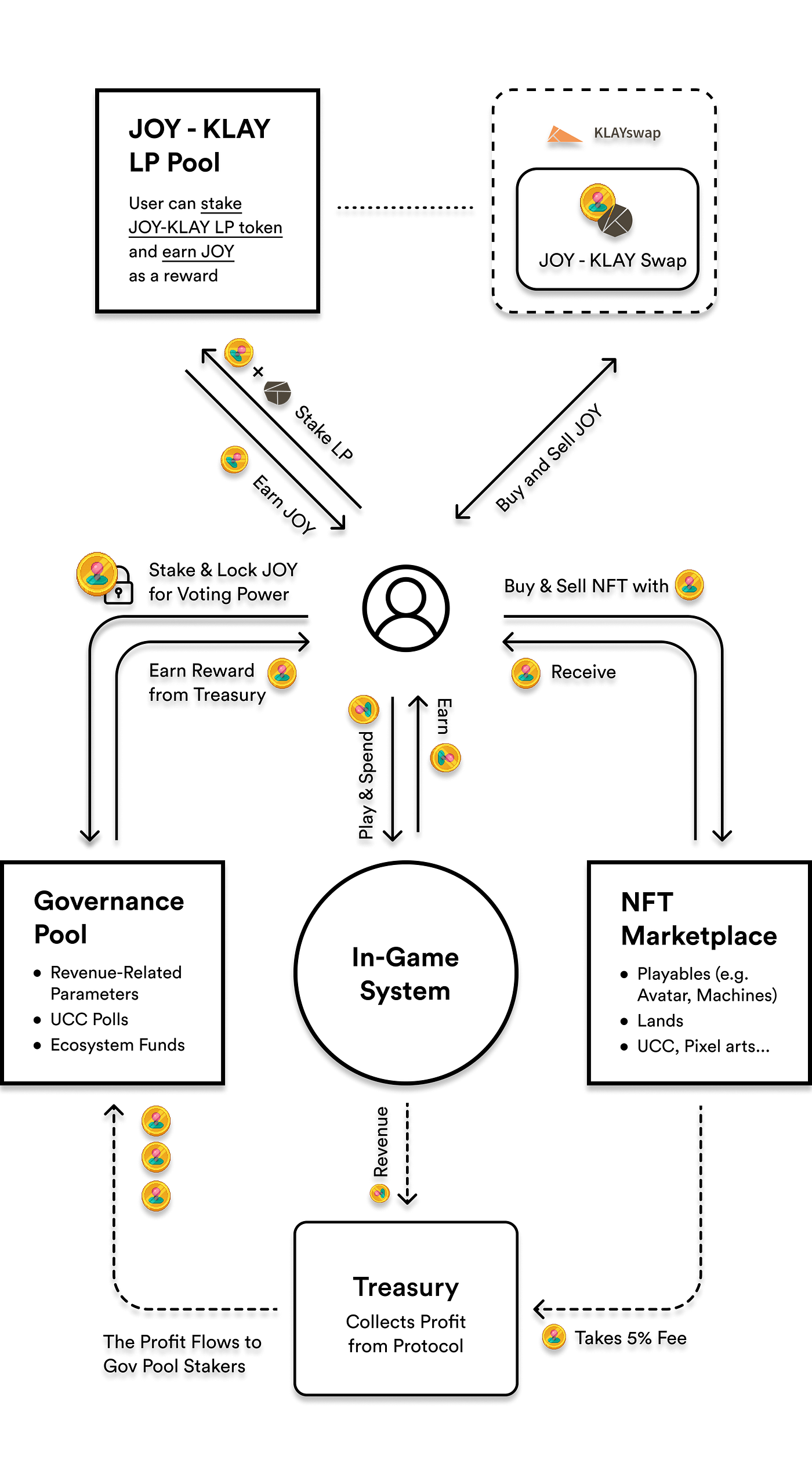 JOY Tokenomics. Joystick Token’s Tokenomics by Kingdom