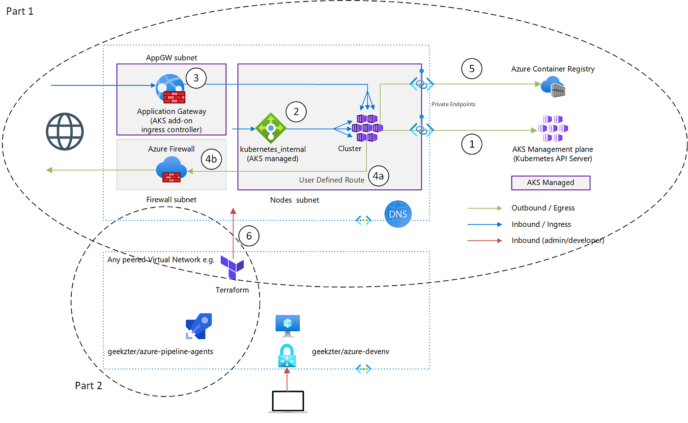 Network Isolated AKS — Part 2 How do I get in? by Eric van Wijk ITNEXT