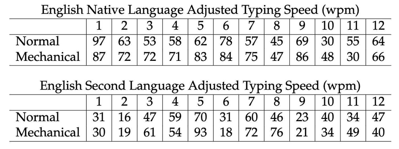 Do Mechanical Keyboards Make You Type Faster? Medium