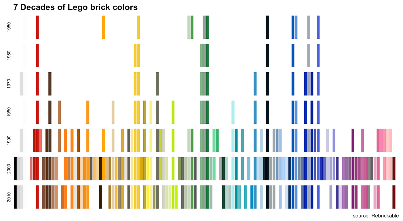 The Color History of Lego bricks. With data spanning almost 7 decades of… |  by Hannah Yan Han | Medium