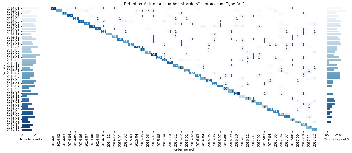 Cohort Analysis with Python - Better Programming - Medium