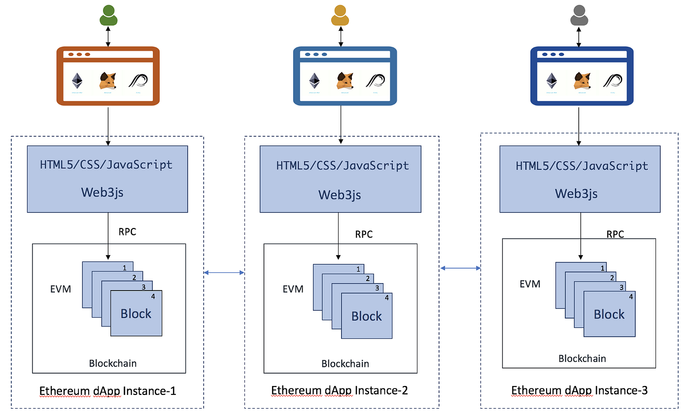 Dapp Architecture