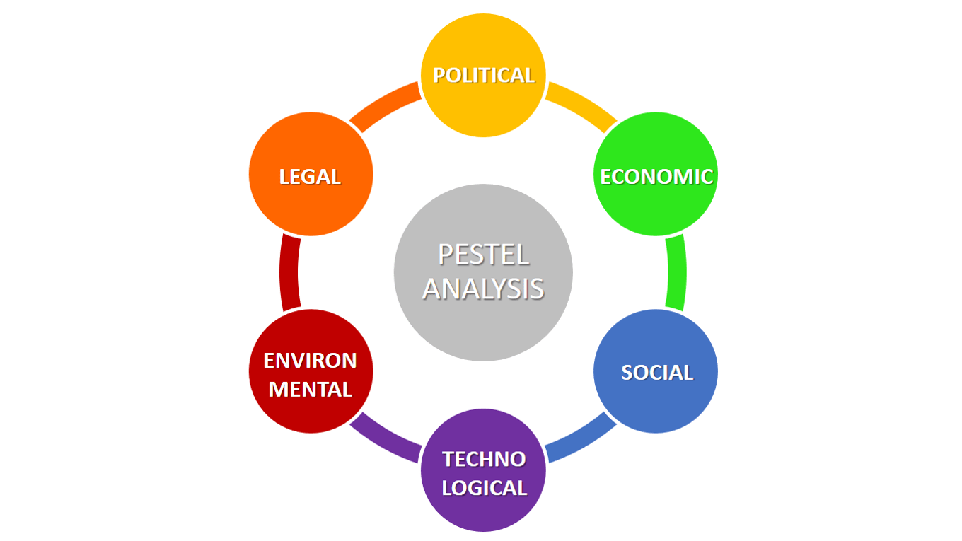 PESTEL analysis (2021) | Medium