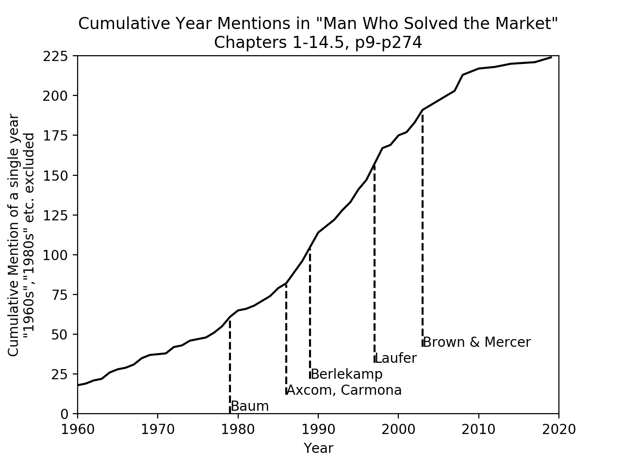 The Man Who Solved The Market And The Solution Was Hmms And Regression By Ilya Kavalerov Medium
