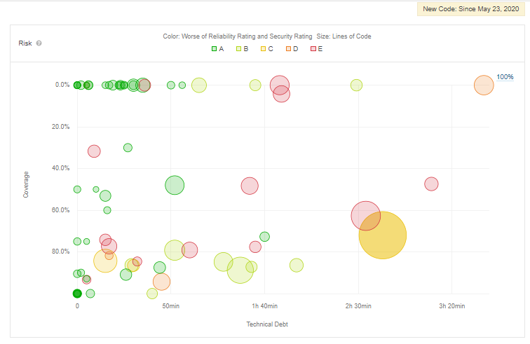 Want To Step Up Your Static Code Analysis Using SonarQube? | by Reham ...