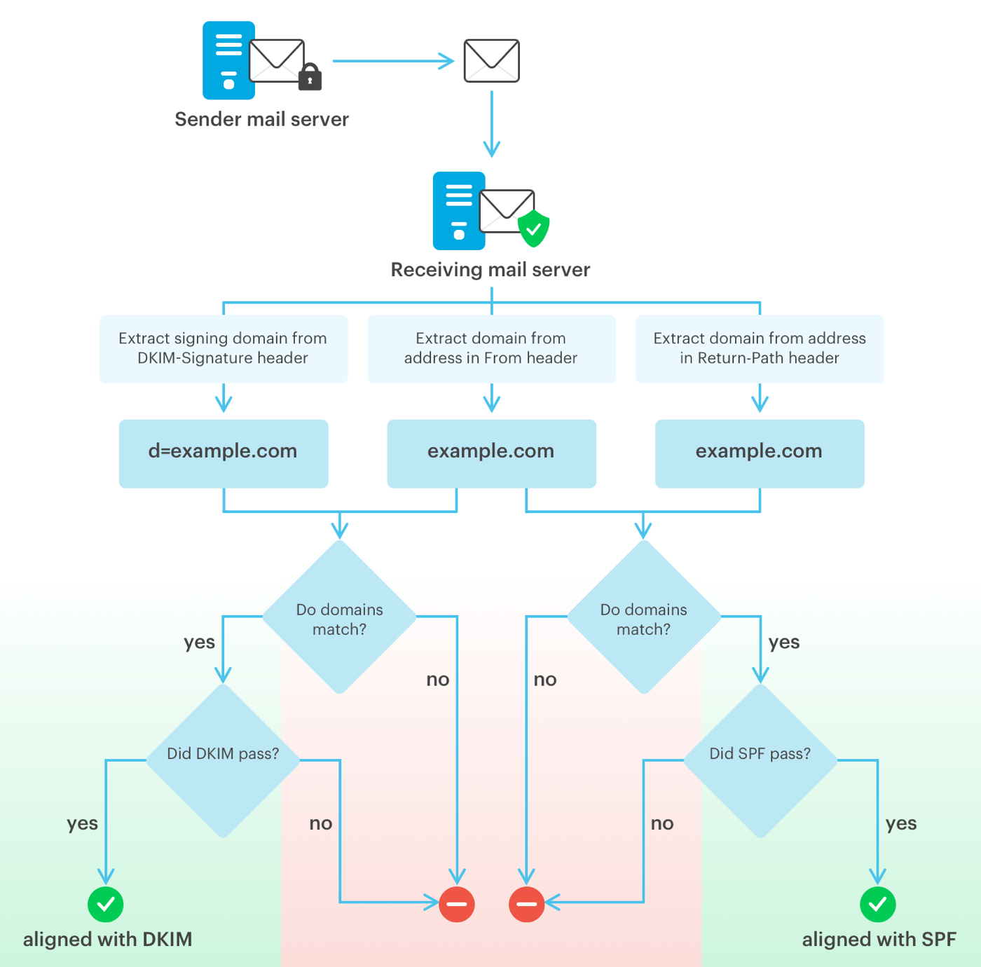 Securing your corporate e-mail system | by Bálint József Jánvári | Tresorit  Engineering | Medium