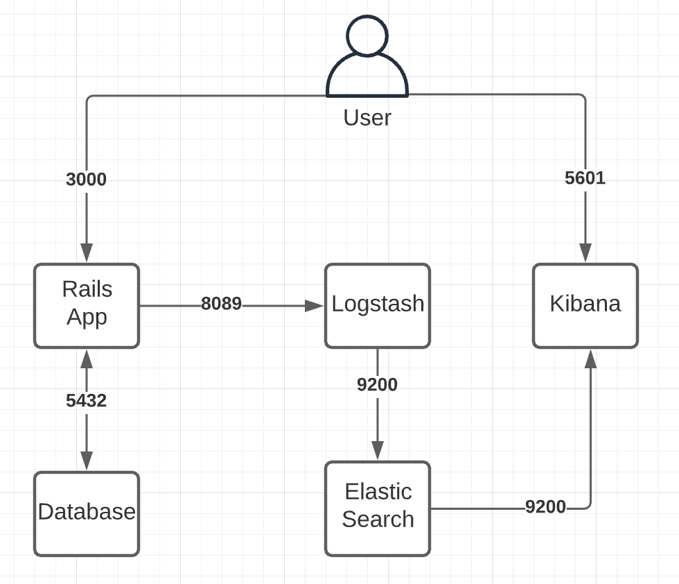 Configuring Docker Elasticsearch, Kibana, Logstash to get log Rails