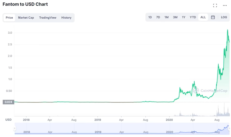 Ignored 10x Smart Contract Project Fantom Strong Potential Ftm Prediction By Sales Wallet General Knowledge Nov 2021 Medium