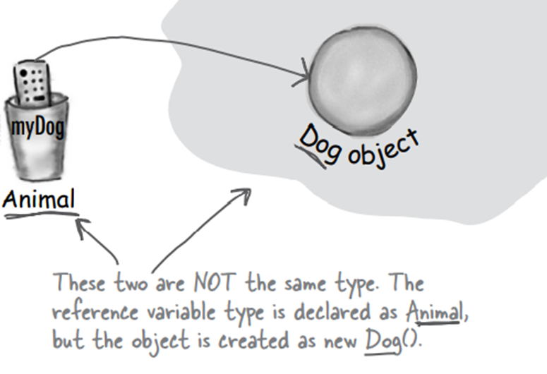 Headfirst Java Chapter 07 summary Better Living in Objectville by
