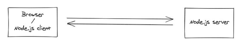 diagram with arrows showing the bidirectional flow of data between a browser and a Node server