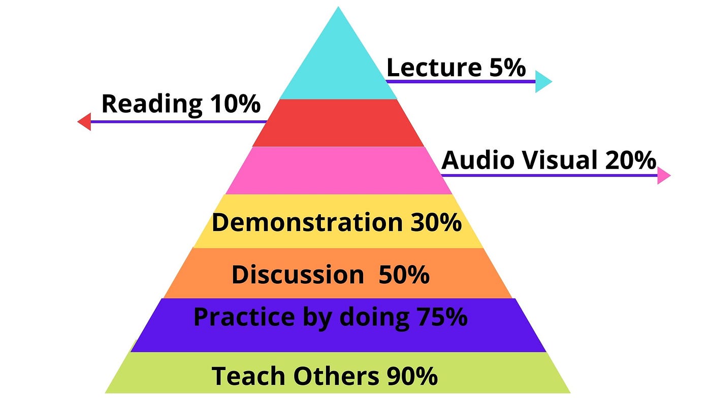The Learning Pyramids. Triangle Of Learning by Richard P. Nguyen Medium