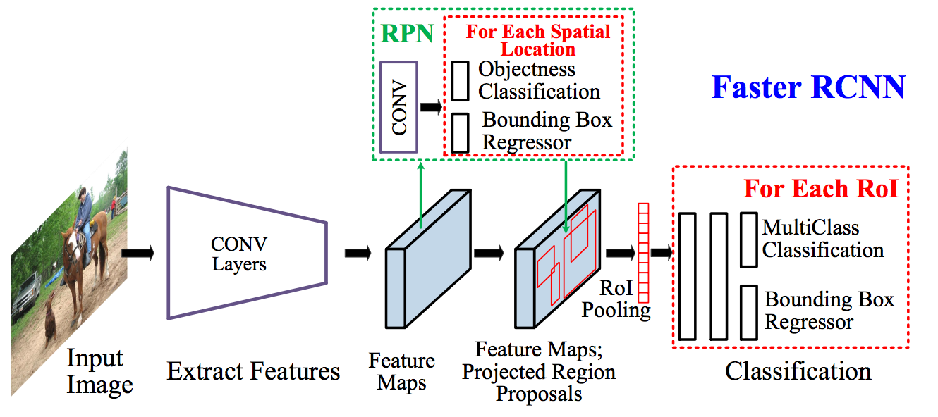 Demystifying Object Detection using Deep Learning | by Rafi | Medium
