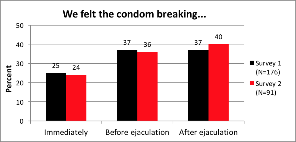 Condom Broke But No Ejaculation