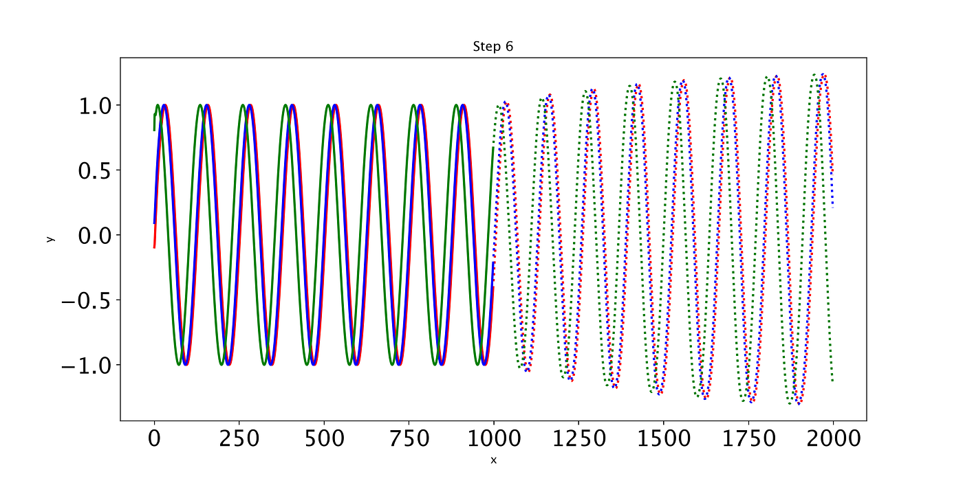 Pytorch LSTMs for time-series data | by Charlie O'Neill | Towards Data ...