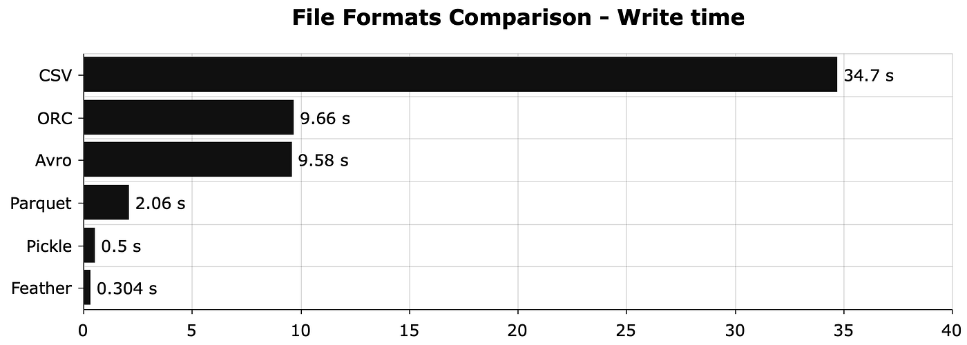 Write time comparison|600xauto {Figure 2: Write time comparison in seconds.}