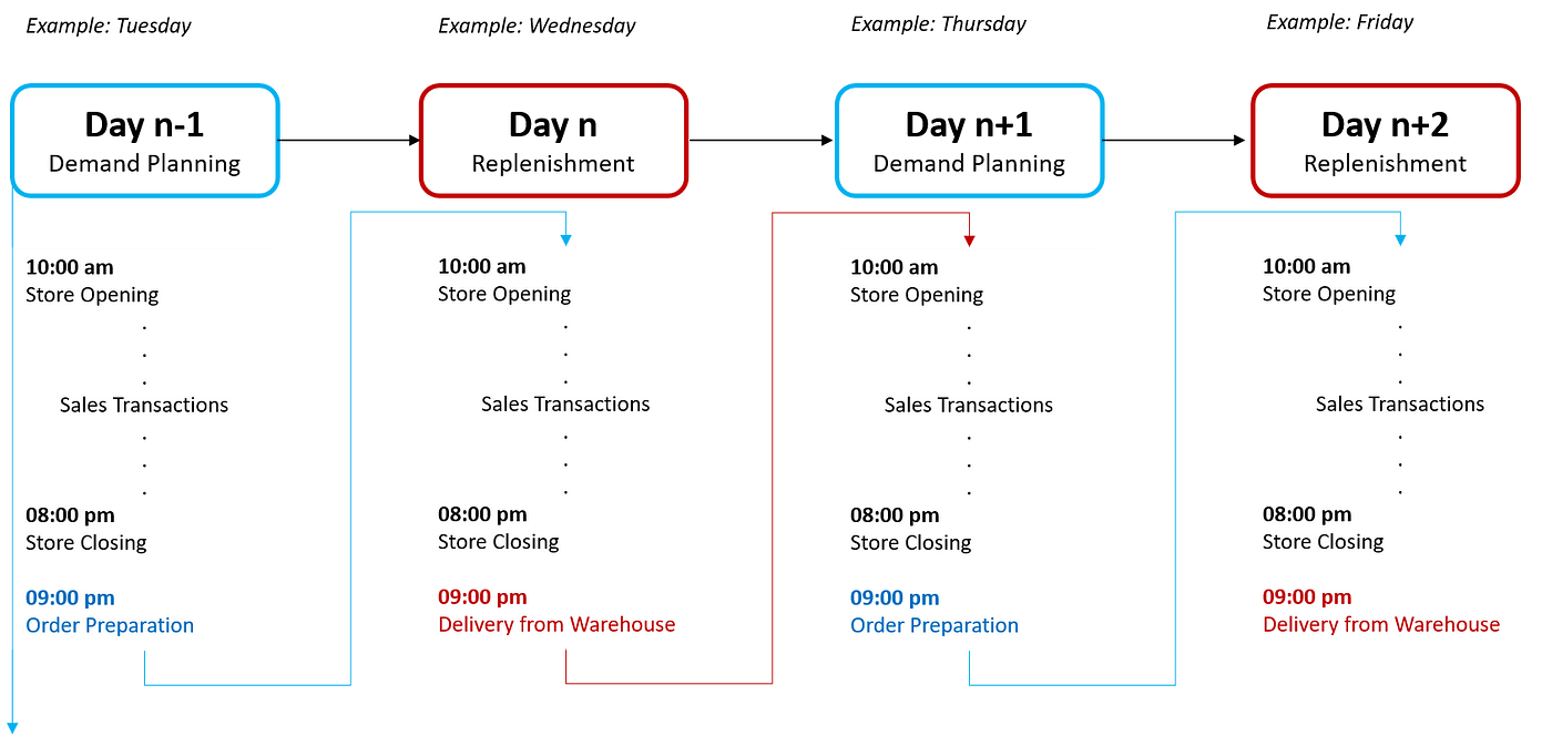 Machine Learning for Store Delivery Scheduling