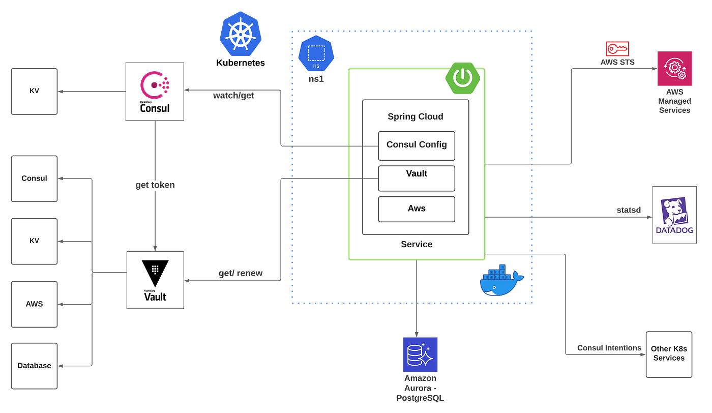 Spring Boot Configuration and Secret Management Patterns on Kubernetes | by  Kris Iyer | HMH Engineering
