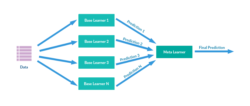 Source: https://www.kdnuggets.com/2019/01/ensemble-learning-5-main-approaches.html