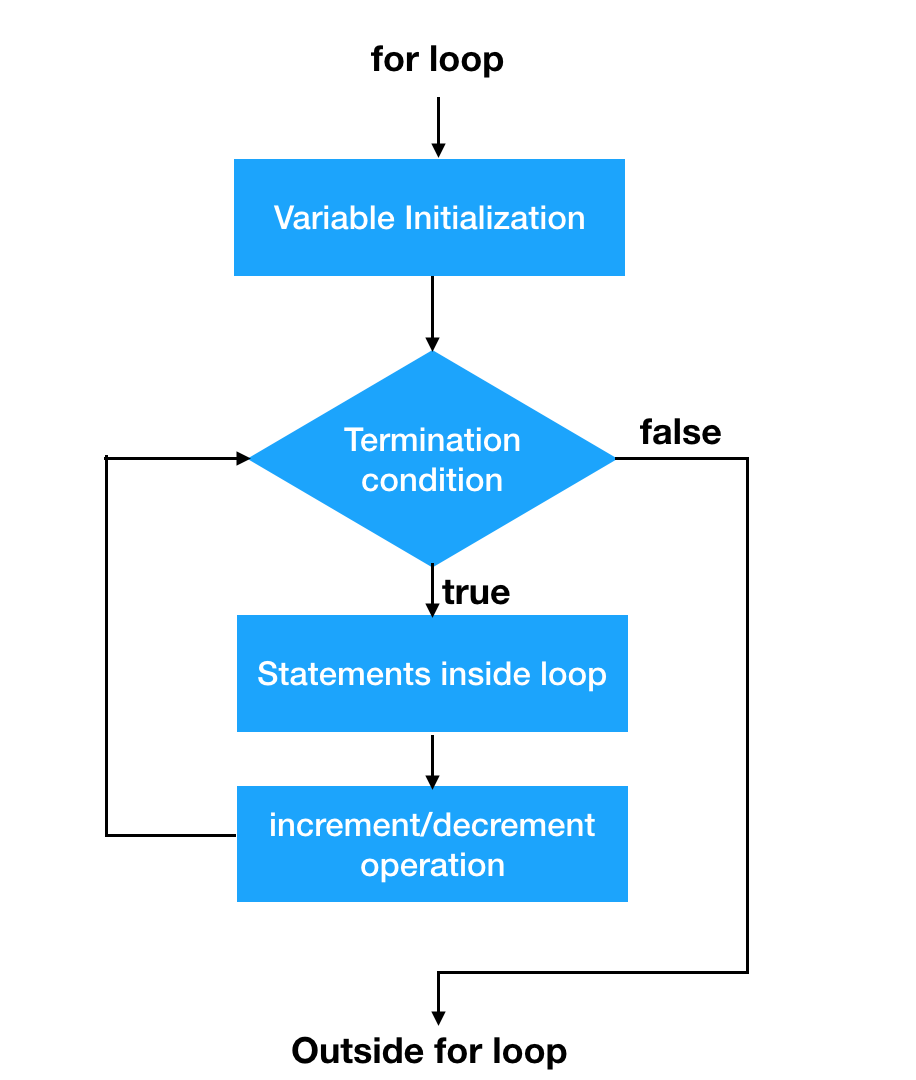 22 Difference Between While And Do While Loop In Javascript