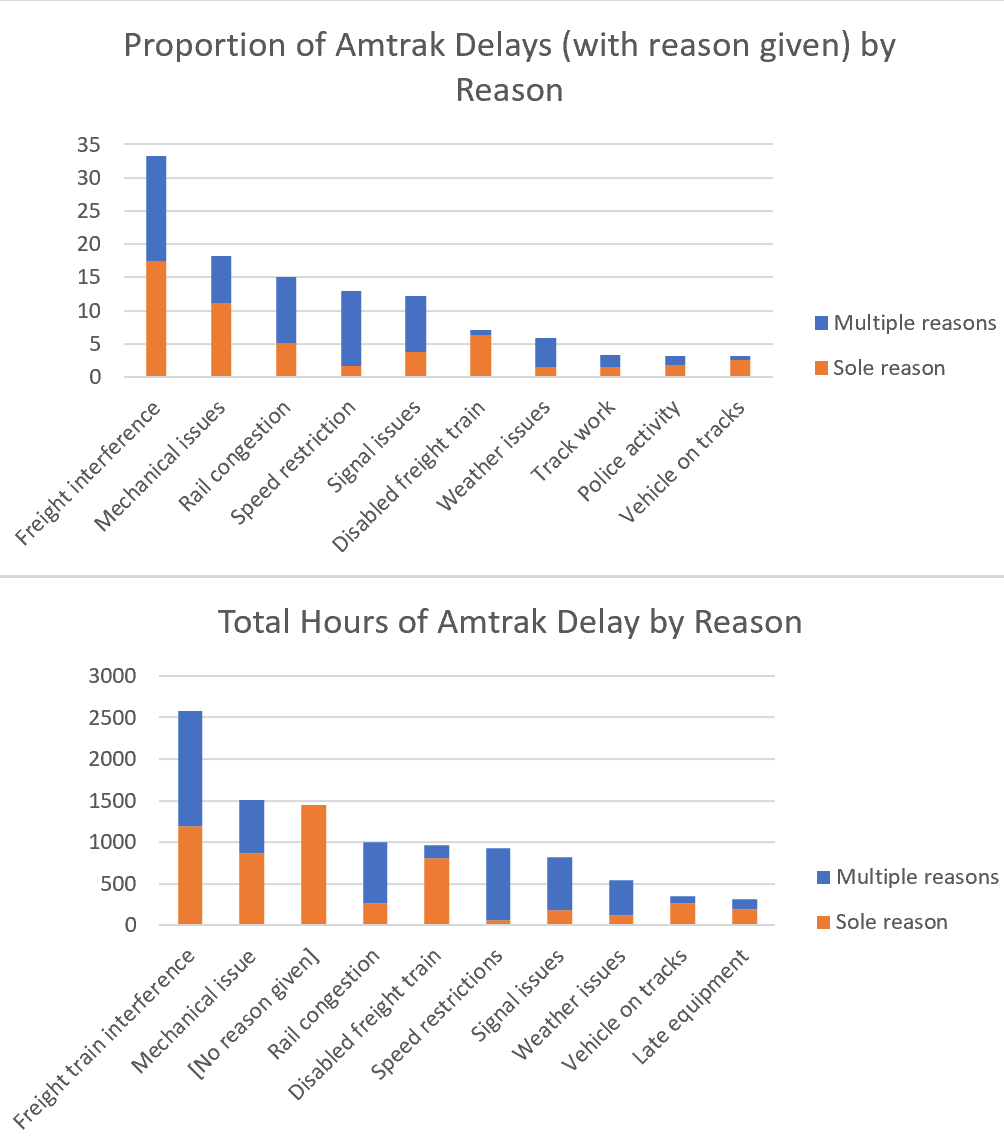 Amtrak Has a Freight Train Problem by Patrick Martin Medium