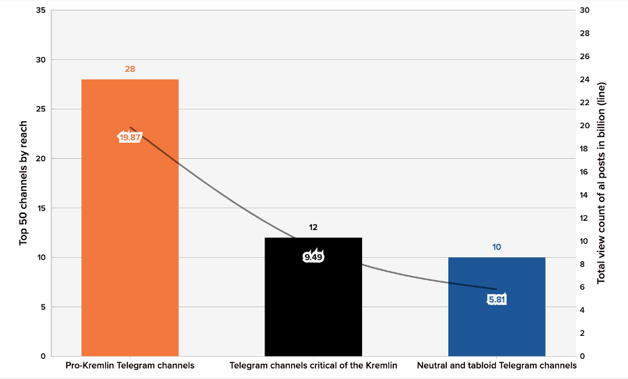 Combined bar and line graph showing the distribution of the top fifty channels by reach across the three categories (bar graph) and the cumulative views on their posts, in millions (line graph) from January 1, 2022 until April 13, 2022. (Source: GGigitashvili_/DFRLab via Telegram Analytics and Flourish).