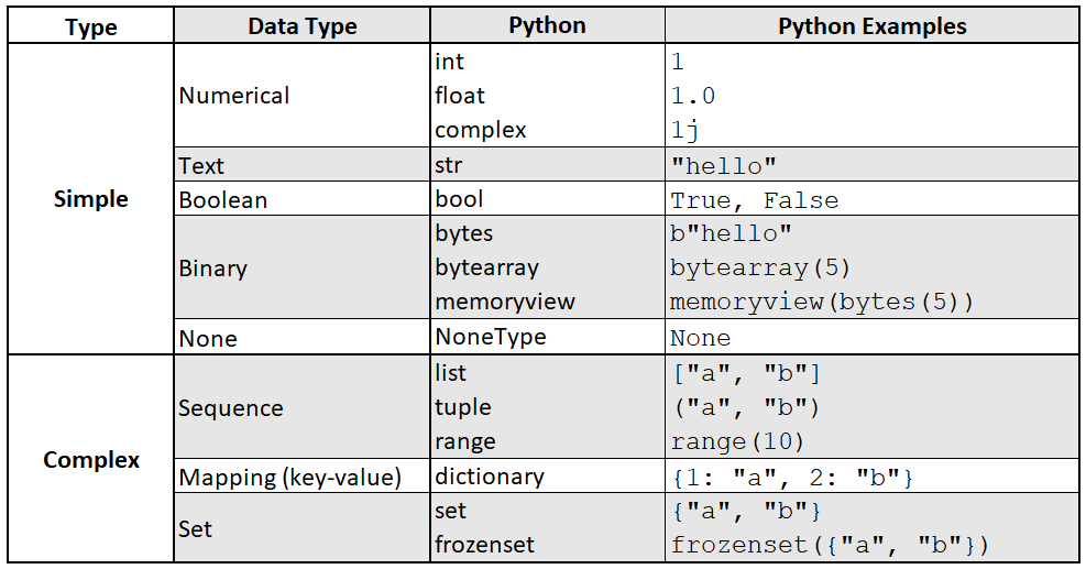 Gambar 2a: Tipe Data Python — Gambar oleh penulis