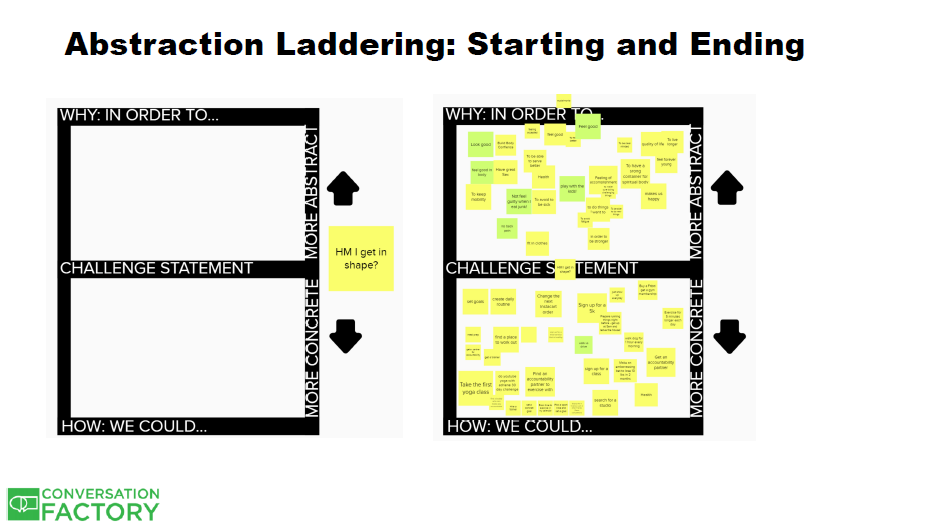 A Diagram of the Abstraction ladder template on the left, and on the right, filled with sticky notes