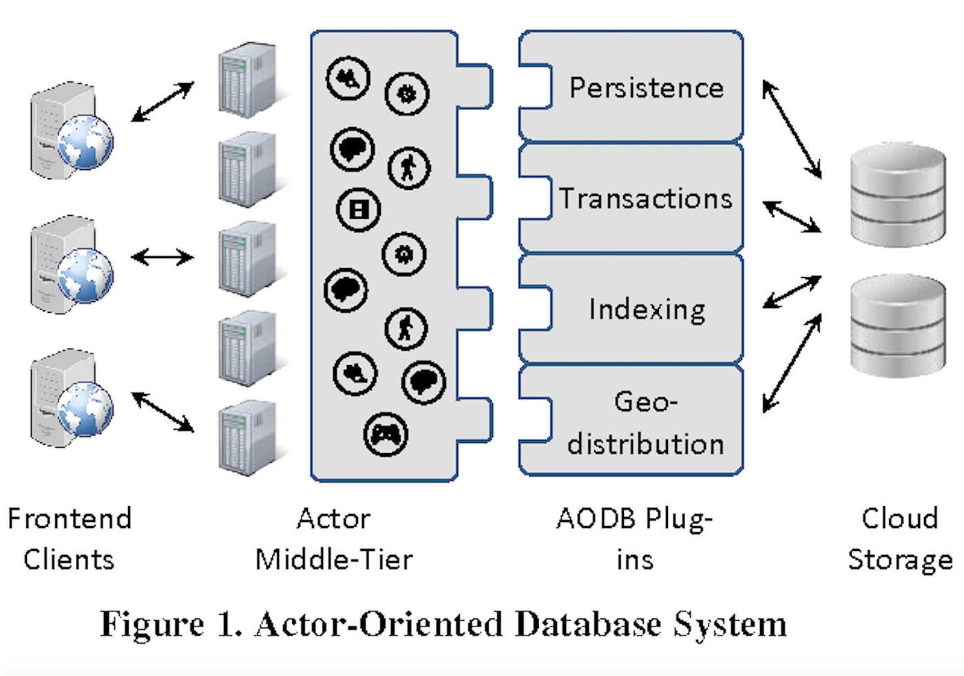 Database system reimagined using Actor model | by Vamshik Shetty | Sep ...