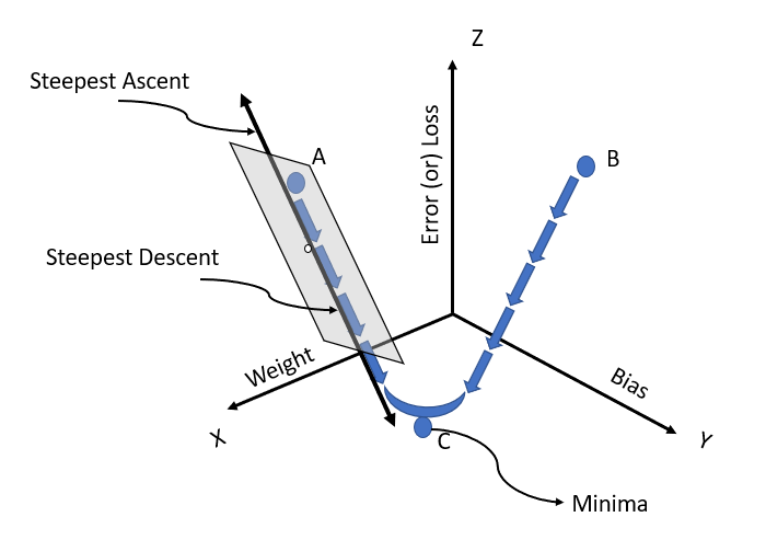 A Primer on Gradient Descent. What is Gradient Descent? | by Deepak ...
