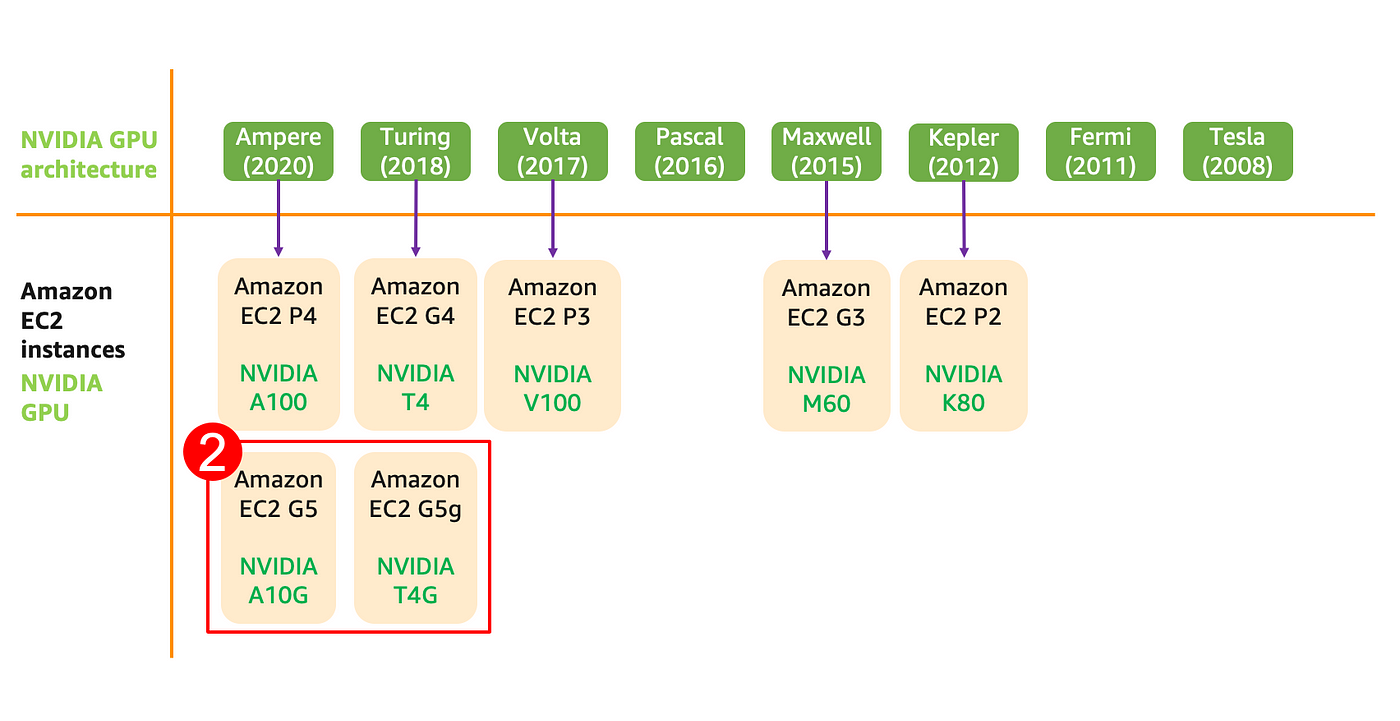 Choosing The Right Gpu For Deep Learning On Aws By Shashank Prasanna Towards Data Science