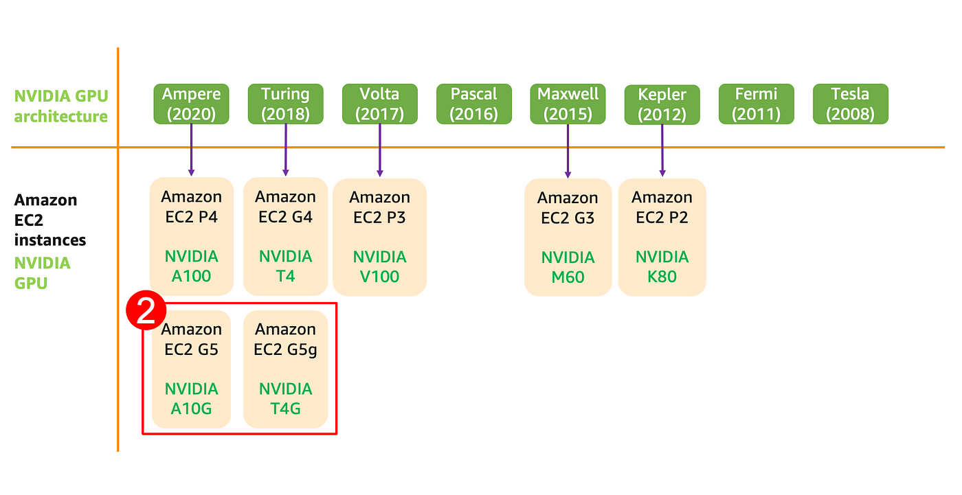 Choosing the right GPU for deep learning on AWS | by Shashank Prasanna |  Towards Data Science