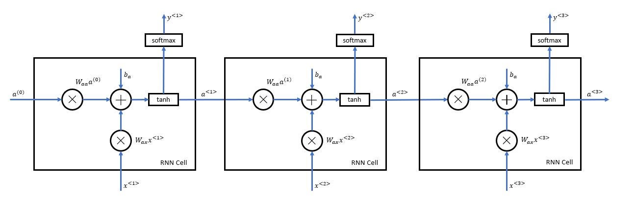 Building a Recurrent Neural Network from Scratch | by Prateek Karkare | AI  Graduate | Medium