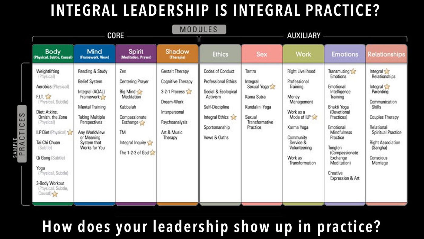 What Is Integral Leadership Introduction By Balancer Dr Robin Lincoln Wood Medium What Is Integral Leadership Introduction By Balancer Dr Robin Lincoln Wood Medium