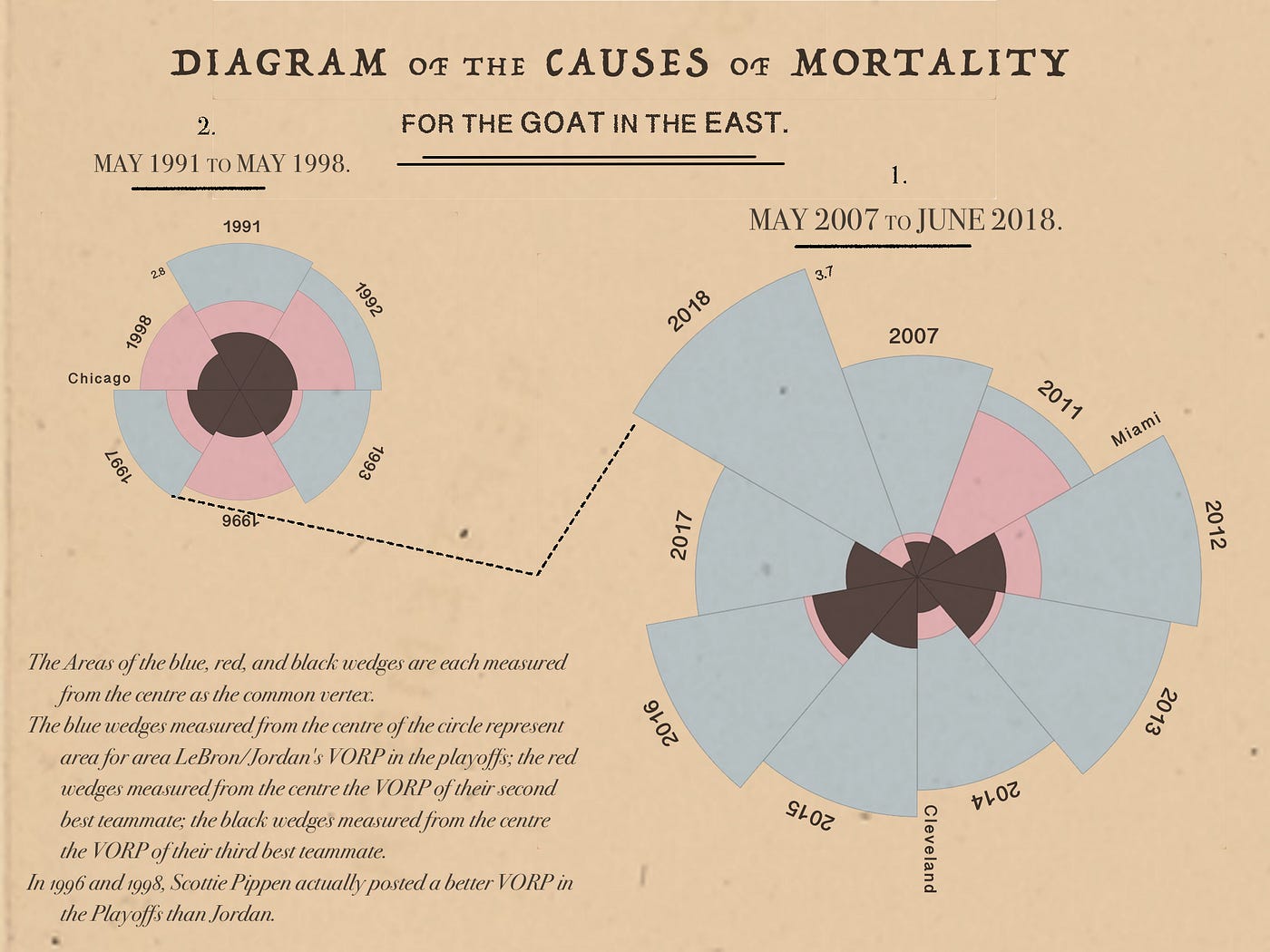 From the Battlefield to Basketball: A Data Visualization Journey with Florence  Nightingale | by Senthil Natarajan | Nightingale | Medium