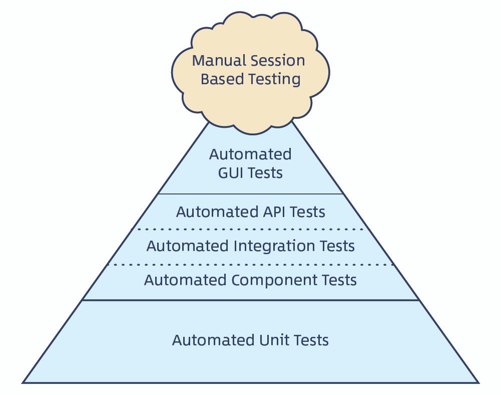 Testing Pyramid