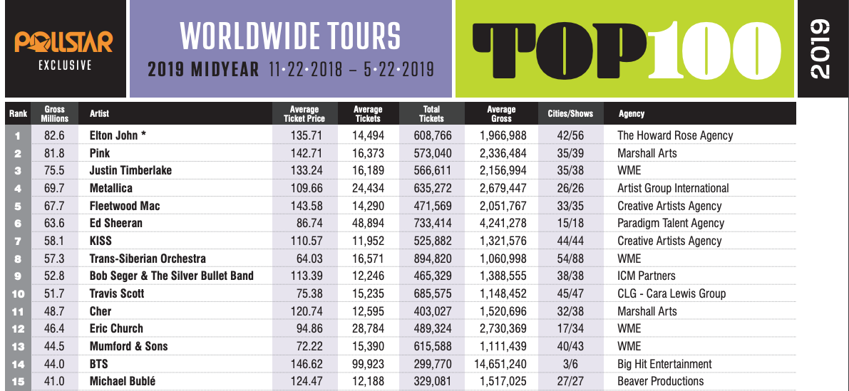 highest grossing tours of 2019