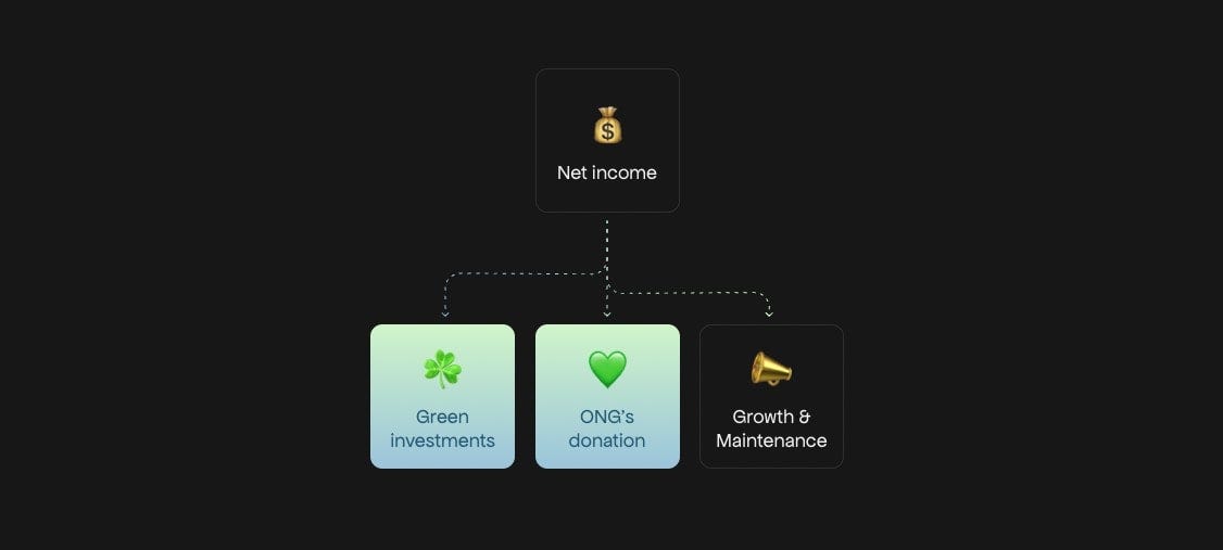 Simple data visualisation of the money splitting strategy for overthere.link