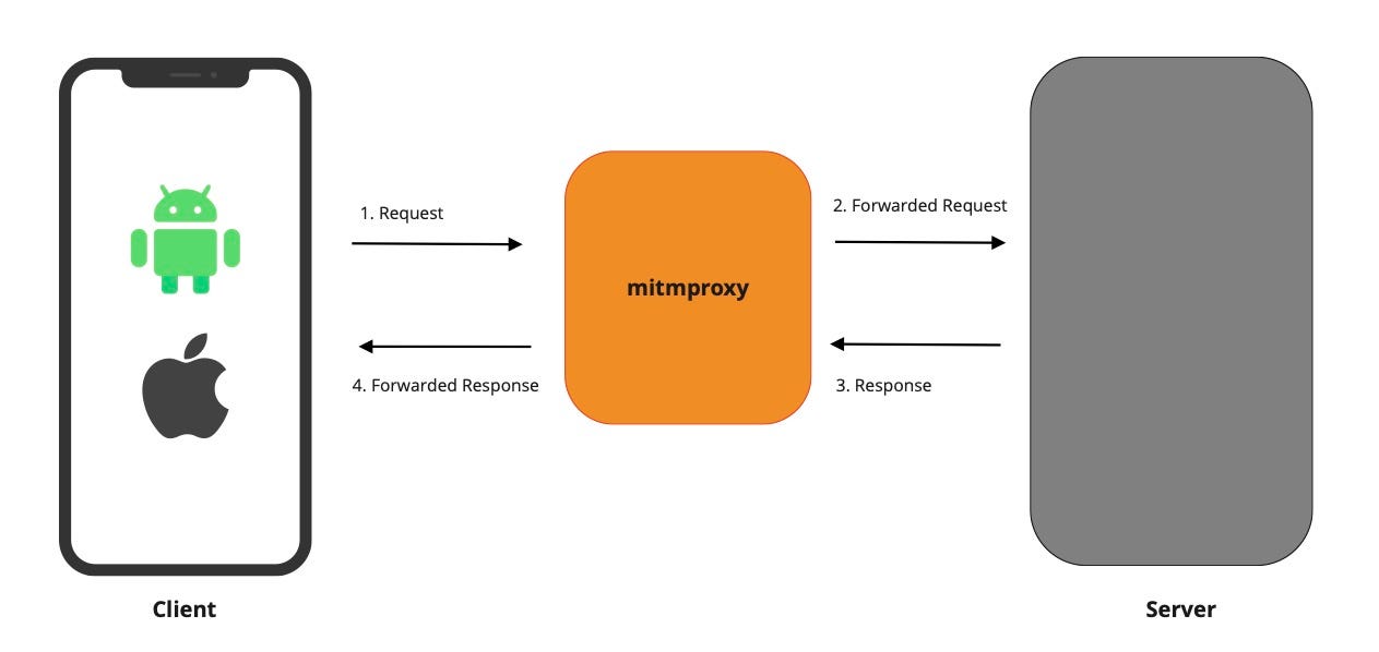 How to record & replay http traffic in Android and iOS apps | by Arthur |  ITNEXT