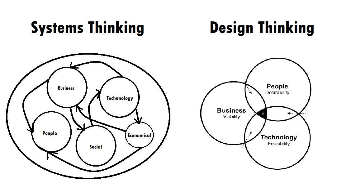 examples of systems thinking in education